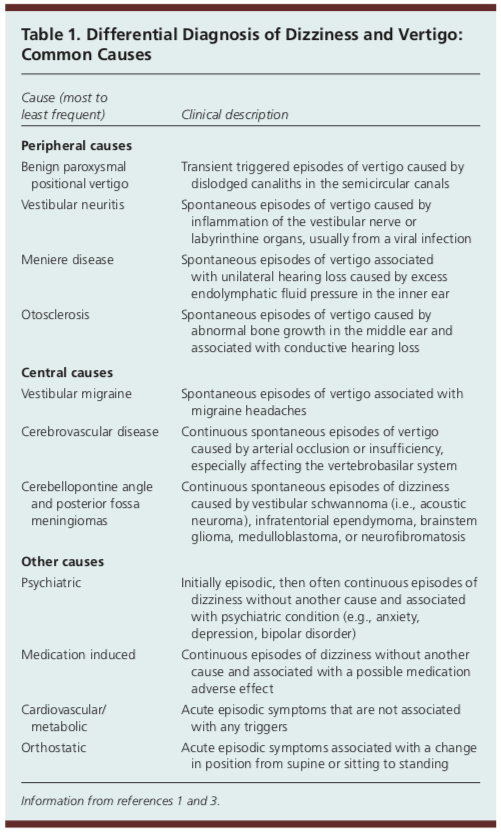 Diagnostic diferențial al amețelii