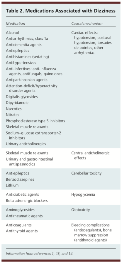 Medications causing vertigo