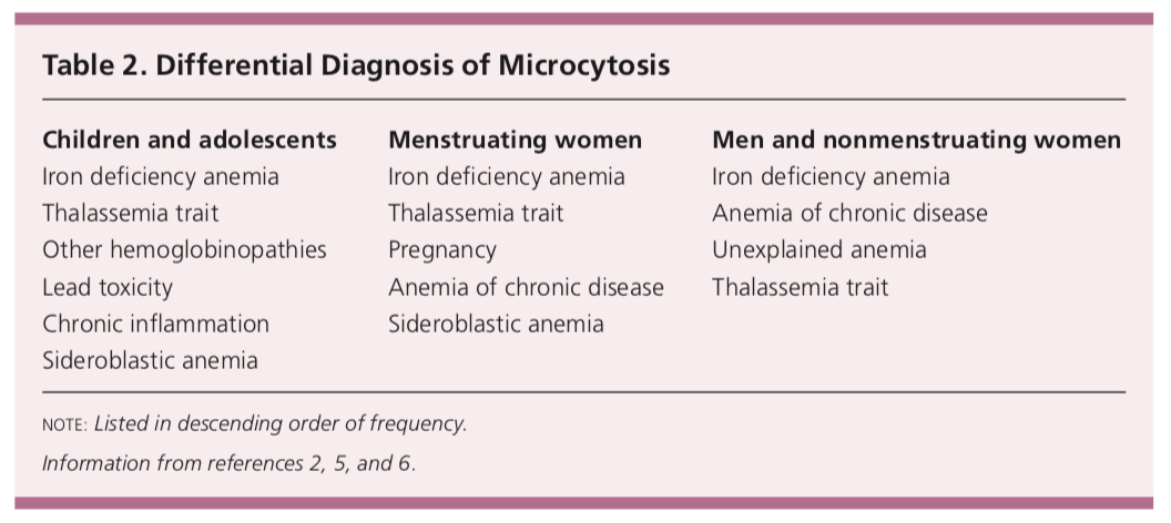 Microcytic Anemia Medgeeks