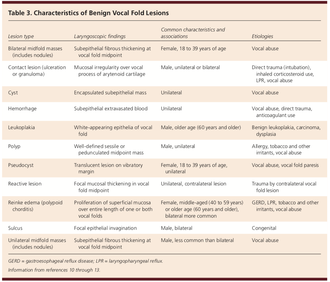 characteristics of benign vocal cord lesions