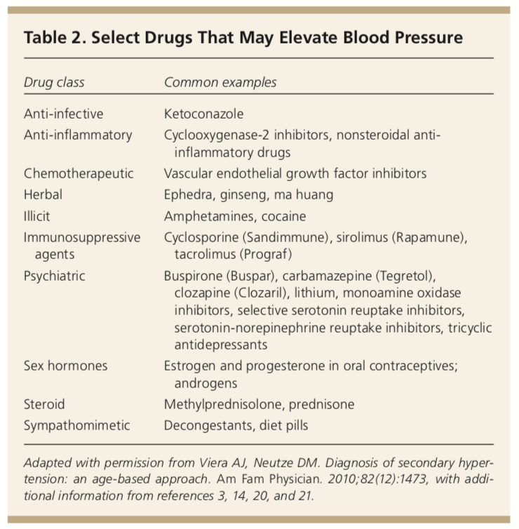 Drugs that may elevate blood pressure