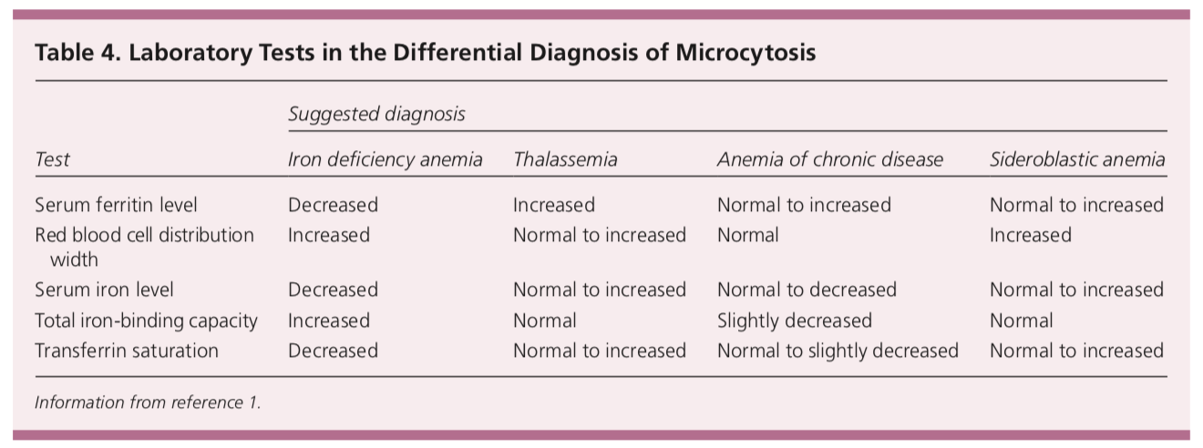 Normal Iron Level Chart Microcytic Anemia Medgeeks