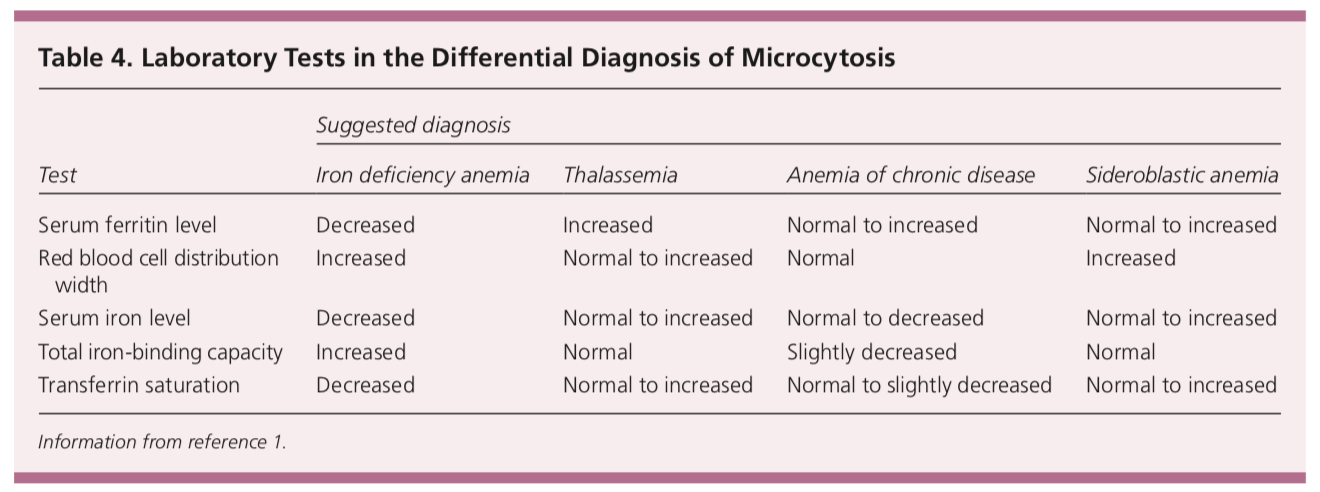 Microcytic Anemia Medgeeks