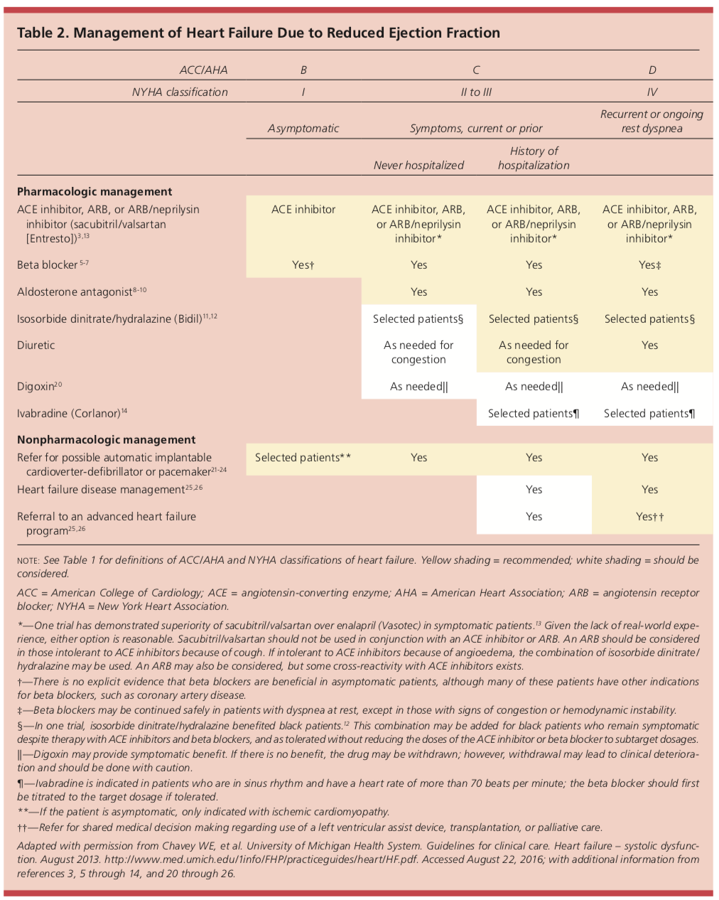 Heart Failure With Reduced Ejection Fraction