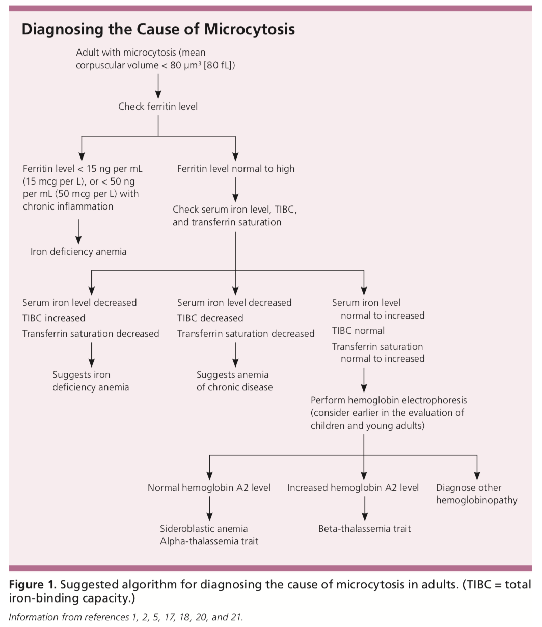 Microcytic Anemia Medgeeks