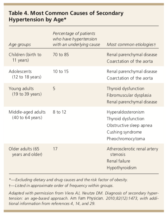 causes of hypertension