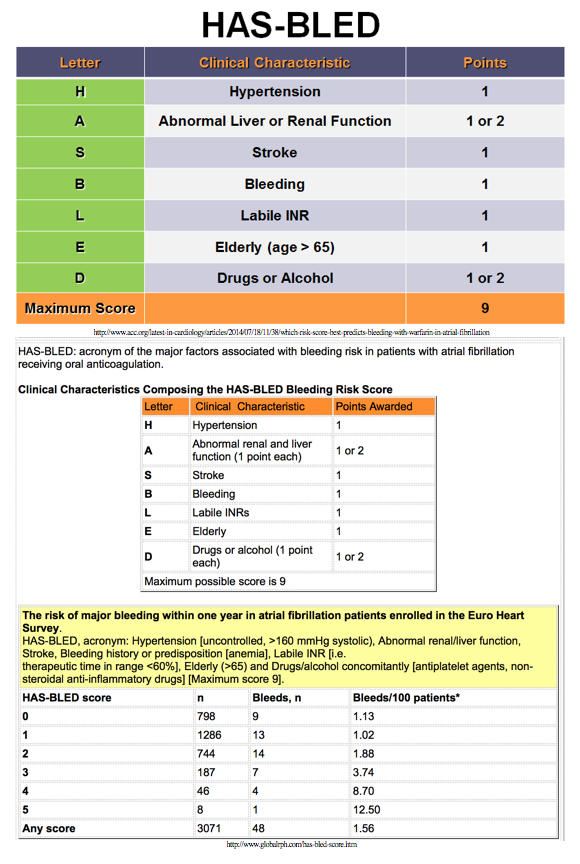 Has bled. Шкала риска кровотечений has-Bled. Шкала has-Bled таблица. Риск по шкале has-Bled. Шкала оценки риска кровотечений has Bled.