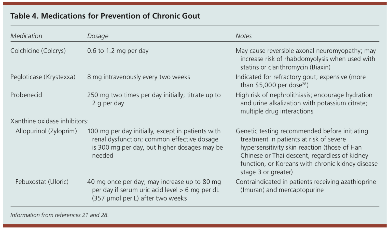 allopurinol dose for gout flare