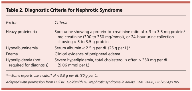 Diagnostic Criteria for Nephrotic Syndrome