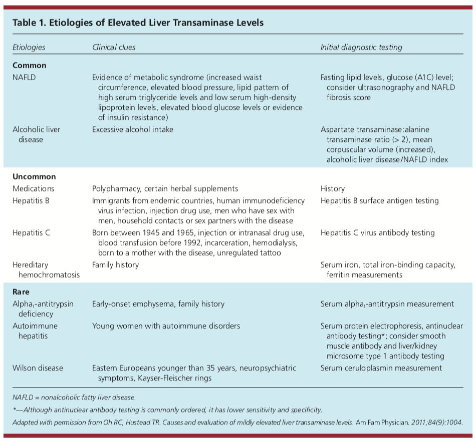 Liver Enzyme Elevations (managing abnormal LFTs)