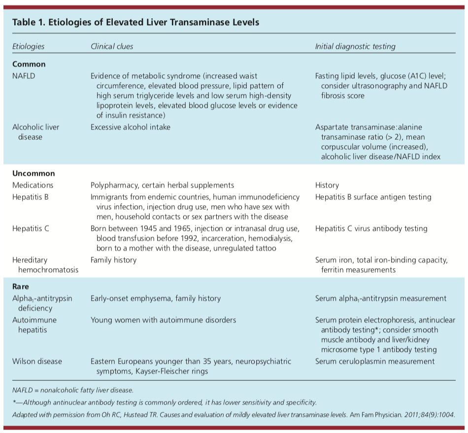 Liver Enzyme Elevations Managing Abnormal Lfts