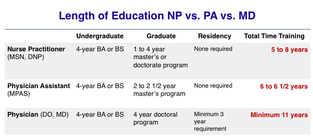 length of pa school program