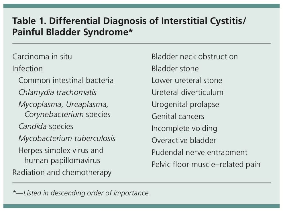 Interstitial Cystitis Medgeeks